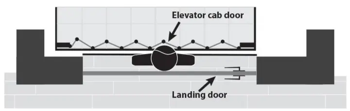 Scenario depicting a child trapped between an exterior landing (hoistway) door and an interior elevator car door due to a hazardous gap. The exterior door locks the young child in the space between the doors when the elevator is called to another floor, putting the child at risk of being crushed or pinned and suffering serious injuries or death.