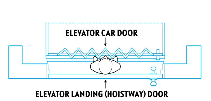 Scenario depicting a child trapped between an exterior landing (hoistway) door and an interior elevator car door due to a hazardous gap. The exterior door locks the young child in the space between the doors when the elevator is called to another floor, putting the child at risk of being crushed or pinned and suffering serious injuries or death.