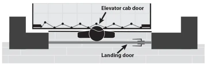 Scenario depicting a child trapped between an exterior landing (hoistway) door and an interior elevator car door due to a hazardous gap. The exterior door locks the young child in the space between the doors when the elevator is called to another floor, putting the child at risk of being crushed or pinned and suffering serious injuries or death.