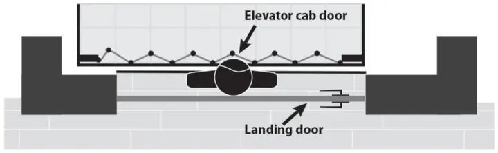 Scenario depicting a child trapped between an exterior landing (hoistway) door and an interior elevator car door due to a hazardous gap. The exterior door locks the young child in the space between the doors when the elevator is called to another floor, putting the child at risk of being crushed or pinned and suffering serious injuries or death.